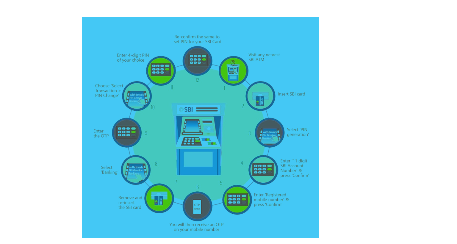 SBI Bank ATM Pin Generation Online/Offline 2023 New Process